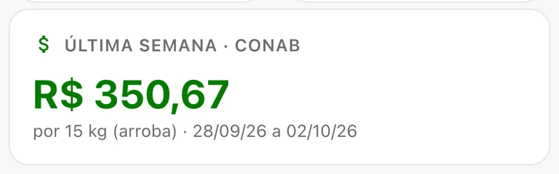 Cotação no app: R$ 350,67 por 15 kg (arroba), última semana, fonte CONAB